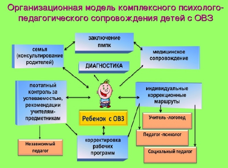 Детям с ограниченными возможностями здоровья.